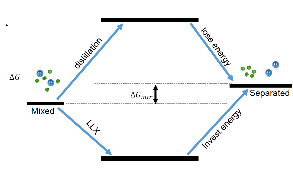 energy diagram separations